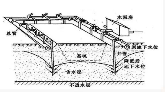 基坑無電化降水